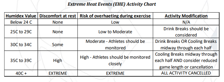 Extreme Heat Events activity chart showing recommended activity levels by humidex